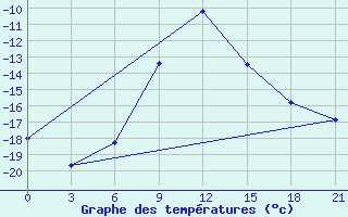 Courbe de tempratures pour Vokhma