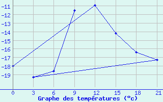 Courbe de tempratures pour Dzhangala