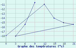 Courbe de tempratures pour Sorocinsk