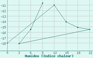 Courbe de l'humidex pour Sorocinsk