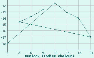 Courbe de l'humidex pour Reboly