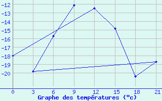 Courbe de tempratures pour Dzhambejty