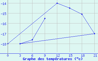 Courbe de tempratures pour Sar