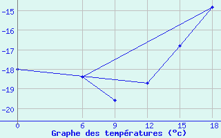 Courbe de tempratures pour Kautokeino