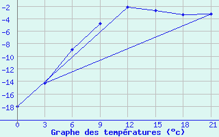 Courbe de tempratures pour Vokhma