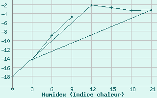 Courbe de l'humidex pour Vokhma