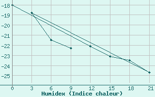 Courbe de l'humidex pour Ajon Island