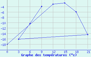 Courbe de tempratures pour Apatitovaya