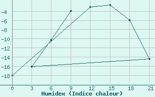 Courbe de l'humidex pour Apatitovaya