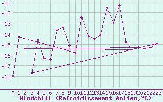 Courbe du refroidissement olien pour Tarfala