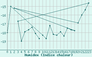 Courbe de l'humidex pour Jungfraujoch (Sw)