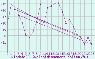 Courbe du refroidissement olien pour Hohenpeissenberg