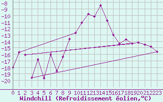 Courbe du refroidissement olien pour Aflenz