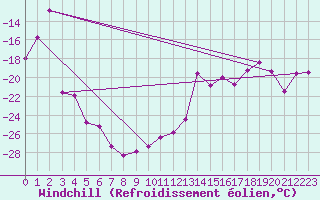 Courbe du refroidissement olien pour Grand Saint Bernard (Sw)