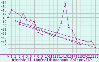 Courbe du refroidissement olien pour Piz Martegnas
