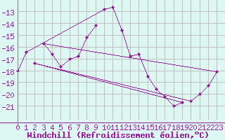 Courbe du refroidissement olien pour Tarfala
