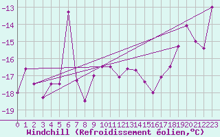 Courbe du refroidissement olien pour Vardo Ap