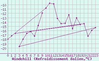 Courbe du refroidissement olien pour Weissfluhjoch