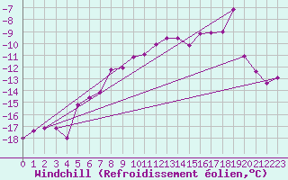 Courbe du refroidissement olien pour Guetsch