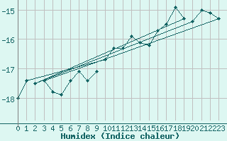 Courbe de l'humidex pour Titlis