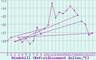 Courbe du refroidissement olien pour Guetsch