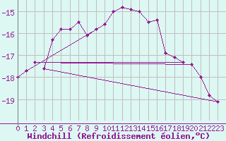 Courbe du refroidissement olien pour Kuusamo Rukatunturi