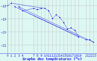 Courbe de tempratures pour Grahuken