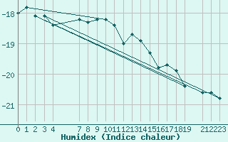 Courbe de l'humidex pour Grahuken