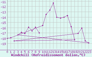 Courbe du refroidissement olien pour Les Diablerets