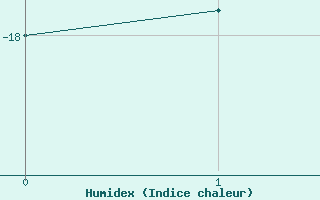 Courbe de l'humidex pour Soerasen