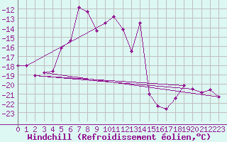 Courbe du refroidissement olien pour Piz Martegnas