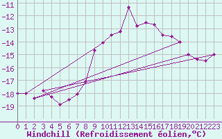 Courbe du refroidissement olien pour Piz Martegnas