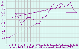 Courbe du refroidissement olien pour Ritsem