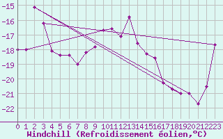 Courbe du refroidissement olien pour Semenicului Mountain Range