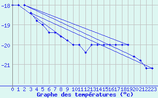 Courbe de tempratures pour Pian Rosa (It)