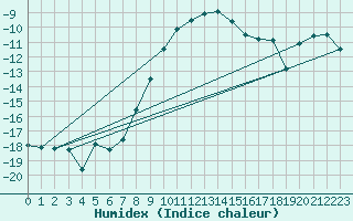 Courbe de l'humidex pour Spittal Drau