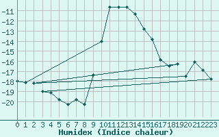 Courbe de l'humidex pour Vaestmarkum