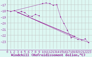 Courbe du refroidissement olien pour Inari Saariselka