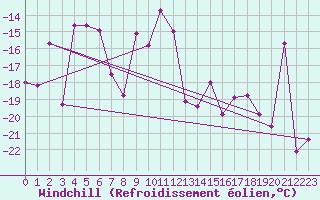 Courbe du refroidissement olien pour Col Agnel - Nivose (05)