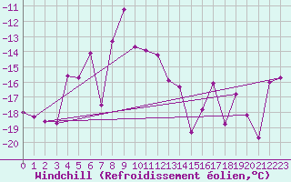 Courbe du refroidissement olien pour Sinaia