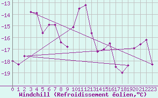 Courbe du refroidissement olien pour Grand Saint Bernard (Sw)