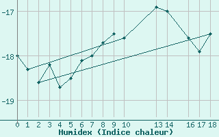 Courbe de l'humidex pour Soerasen