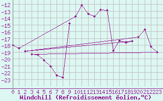 Courbe du refroidissement olien pour Skabu-Storslaen