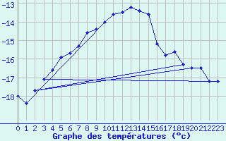 Courbe de tempratures pour Laksfors