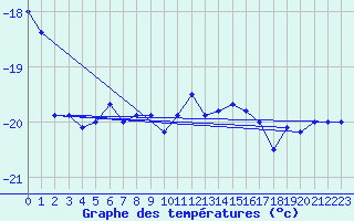 Courbe de tempratures pour Jungfraujoch (Sw)
