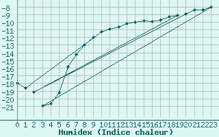 Courbe de l'humidex pour Kuusamo Ruka Talvijarvi