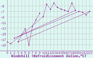 Courbe du refroidissement olien pour Kars