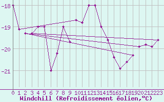 Courbe du refroidissement olien pour Kittila Laukukero