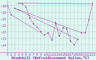 Courbe du refroidissement olien pour Sachs Harbour, N. W. T.