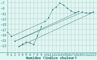 Courbe de l'humidex pour Gunnarn